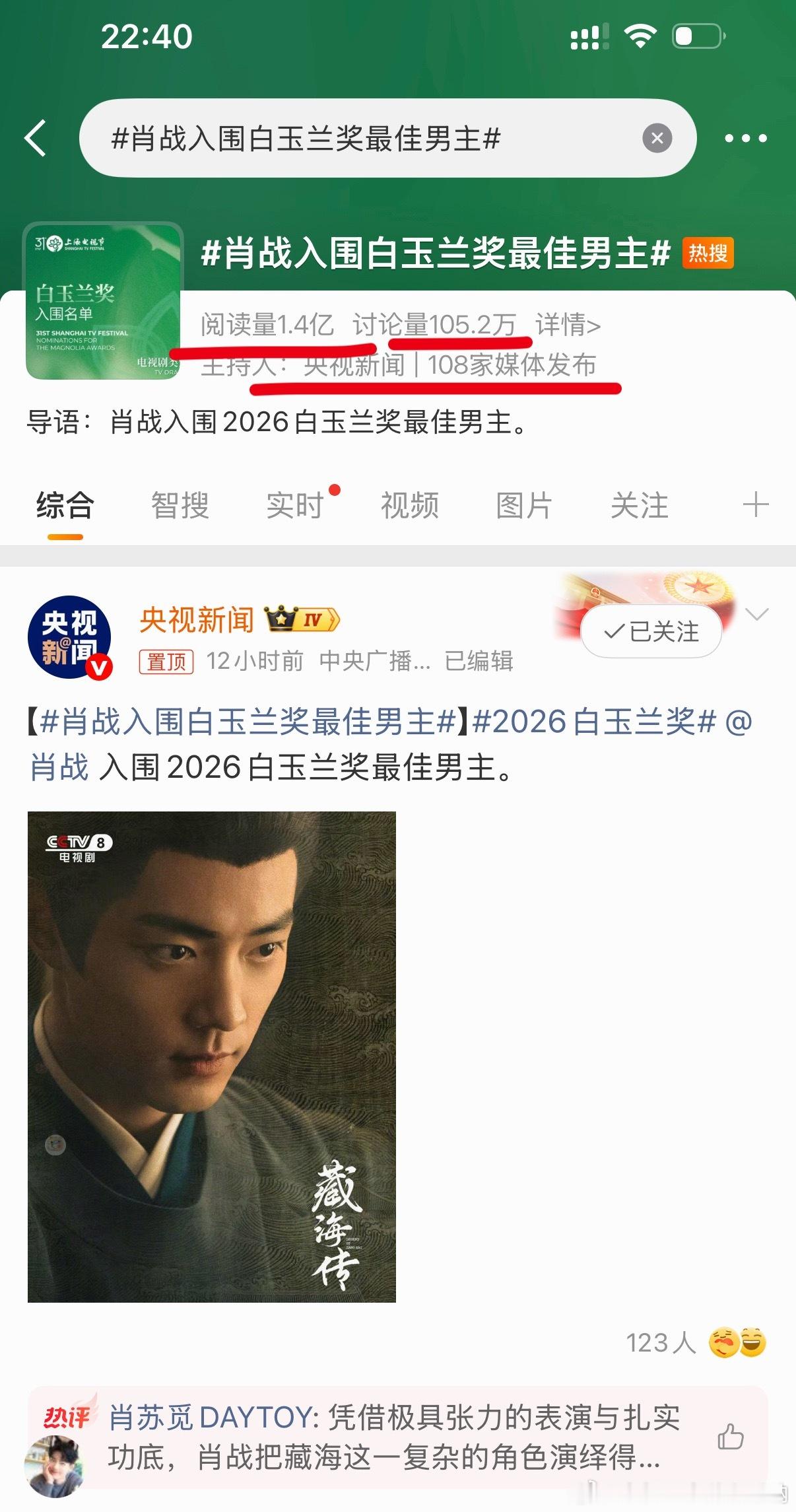 肖战入围白玉兰奖最佳男主阅读量1.4亿，讨论量105万，100多家媒体发布，主持