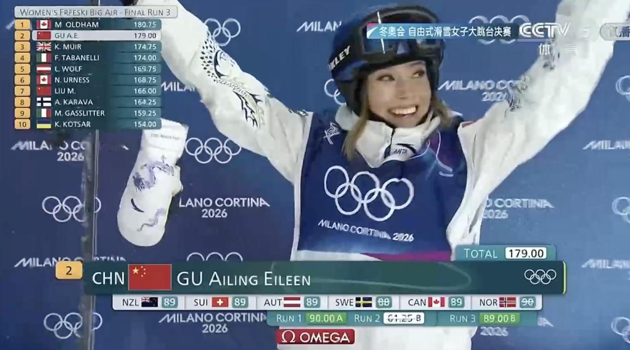 中国依旧未能破荒！米兰冬奥会女子大跳台决赛，谷爱凌以总得分179.00分摘得银牌
