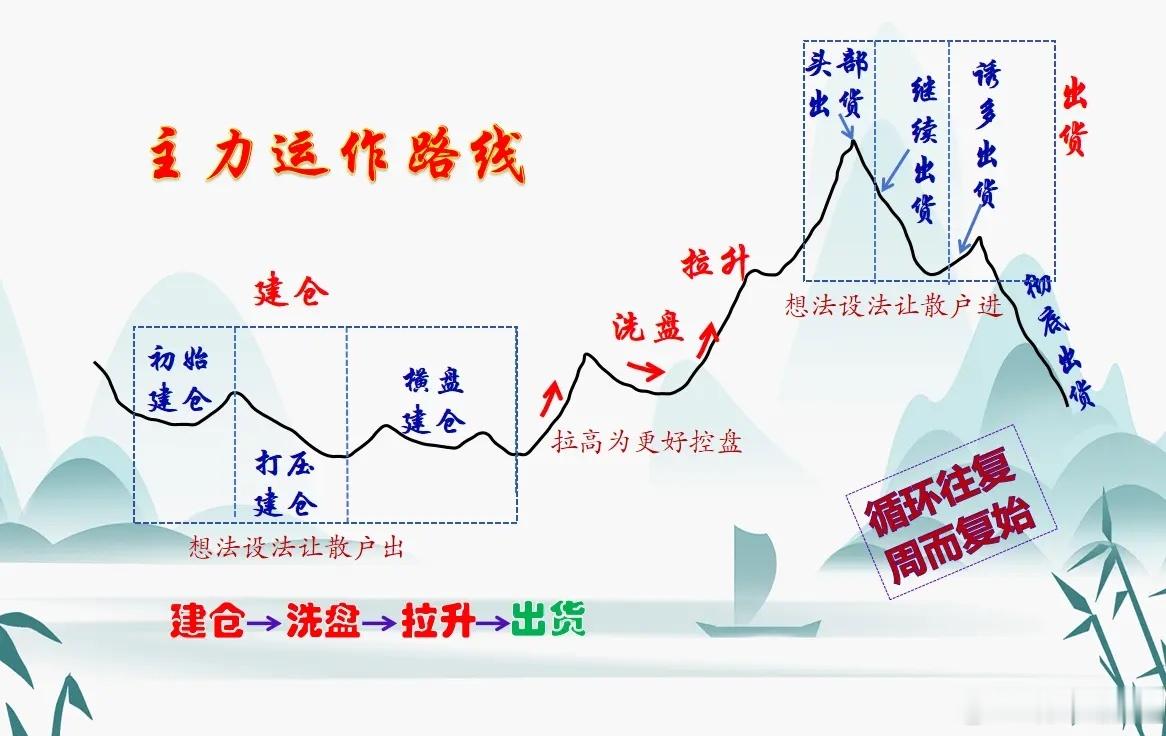 想跟上主升浪、避开主跌浪，看懂主力动向记住4个盘面特征就够了。不少人追涨被套、割