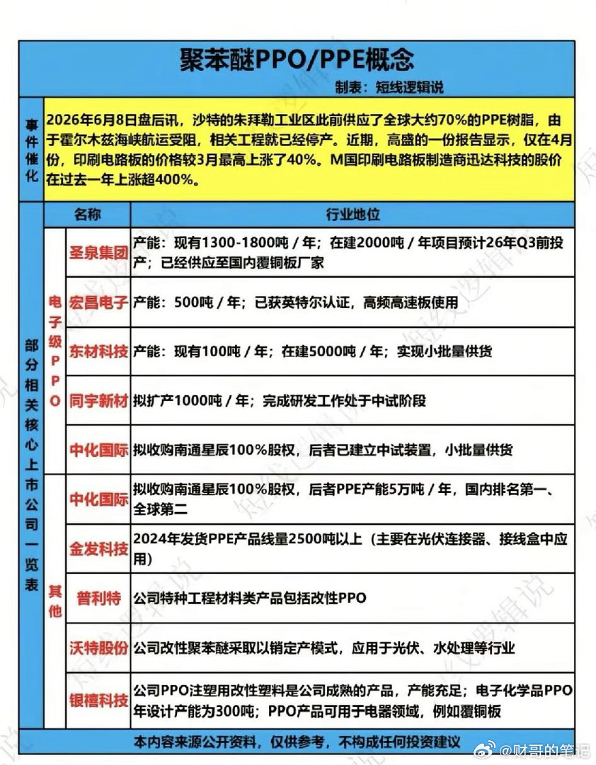 化工界的“芯片”？PPO/PPE概念集体狂飙，中东断供引发的“材料革命”来了！一