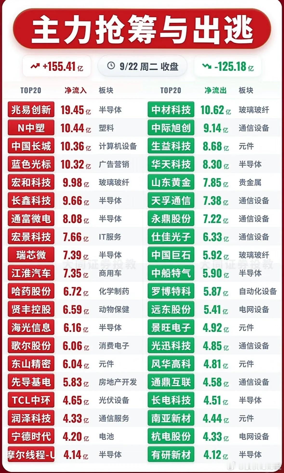 9月22日主力资金净流入—净流出前20名 ​​​