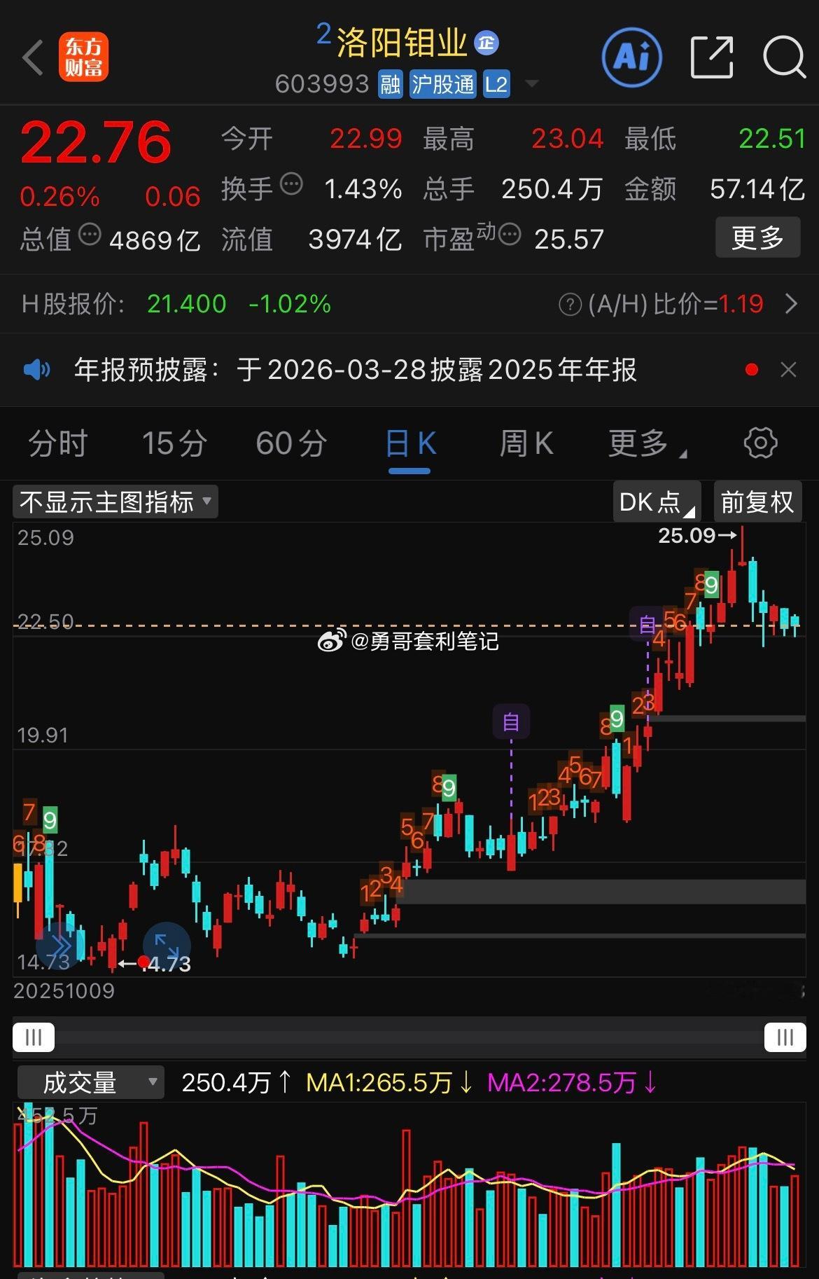 洛阳钼业拿下海外3个金矿洛阳钼业豪掷10.15亿美元，闪电拿下巴西3大金矿，尽显