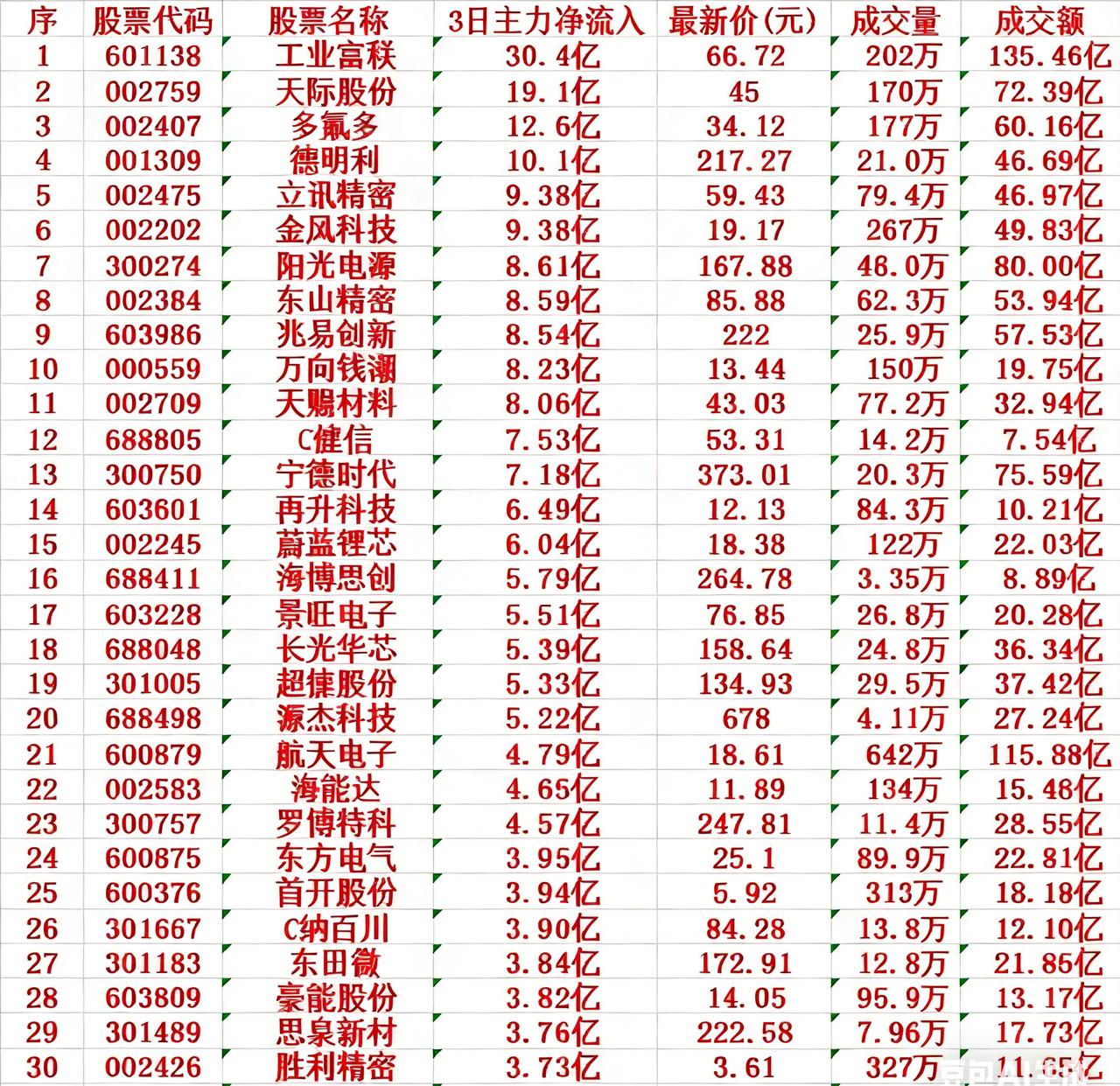 12月26日，前3天主力大幅买入的30名单！

工业富联：3日主力净流入 30.