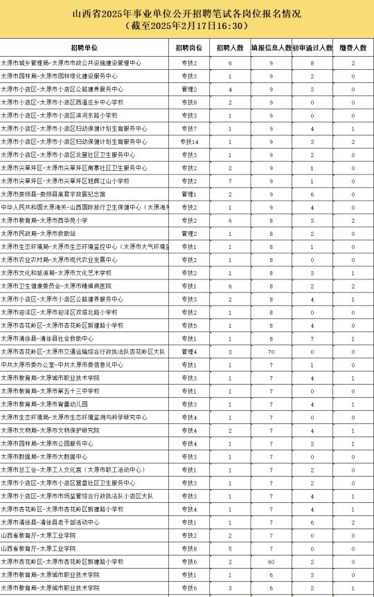 山西事业单位联考报名第一天人数‼️从高到低