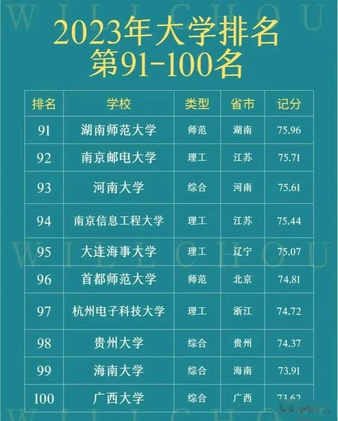 2023年大学排名100强