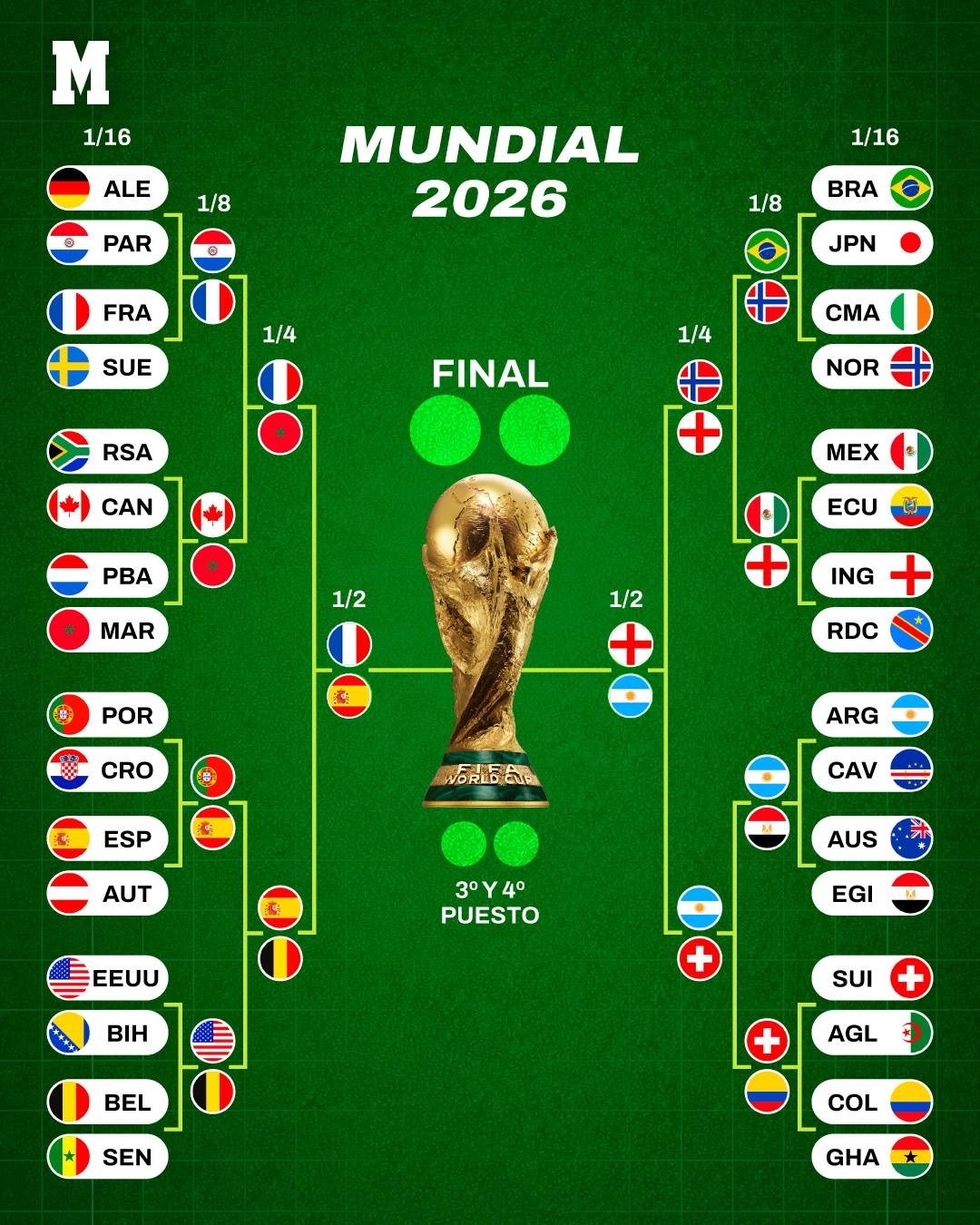阿根廷3比1瑞士 美加墨世界杯，阿根廷🇦🇷通过加时赛，3比1击败瑞士🇨🇭
