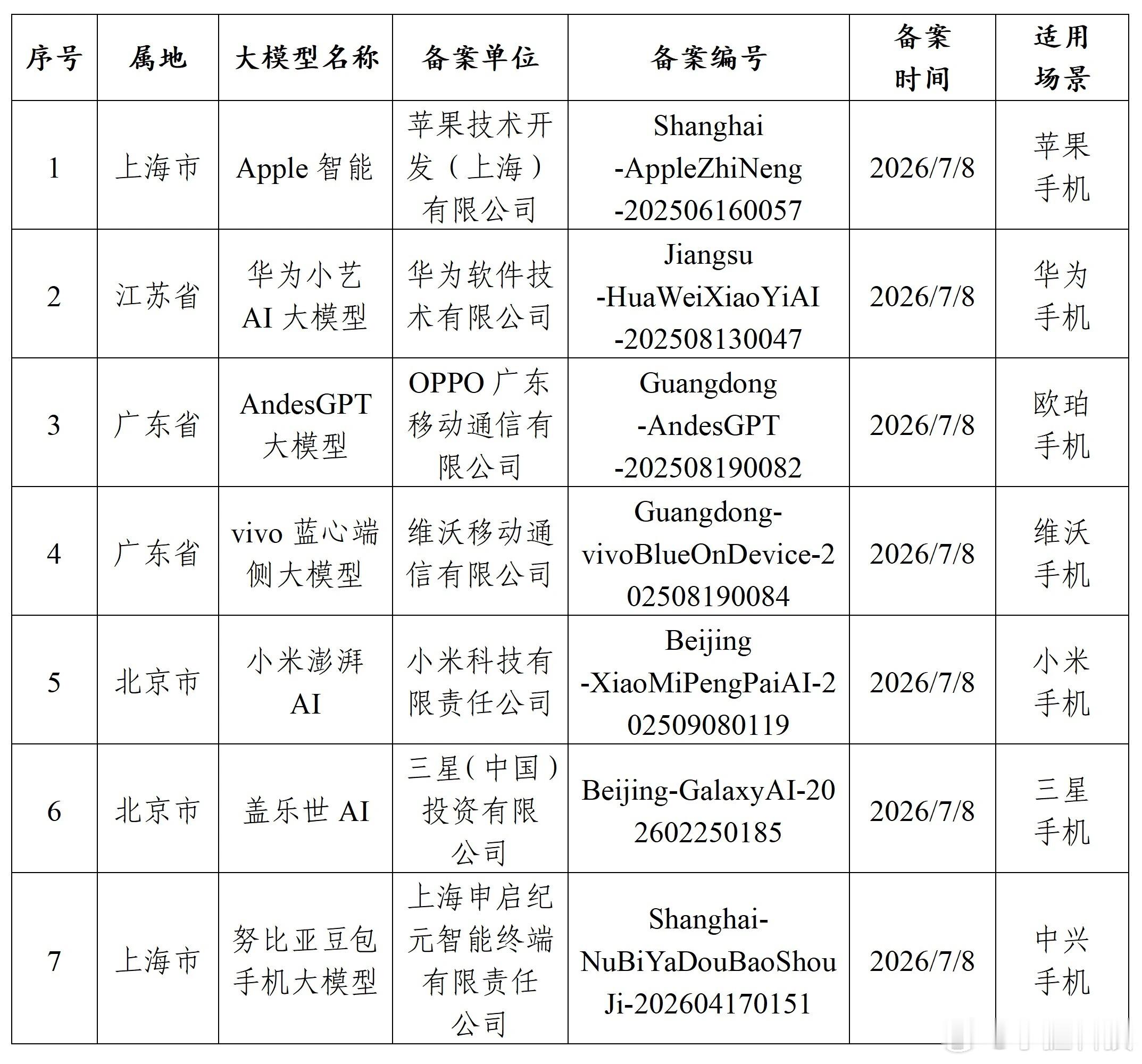 苹果AI国行版已过审基本确定是和阿里千问合作的，而且完美适配iPhone 15及
