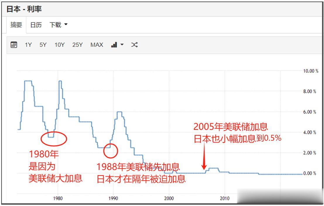 有一种观点认为，日本之前两次加息，都引爆美国的金融危机，所以认为日本加息是在背刺