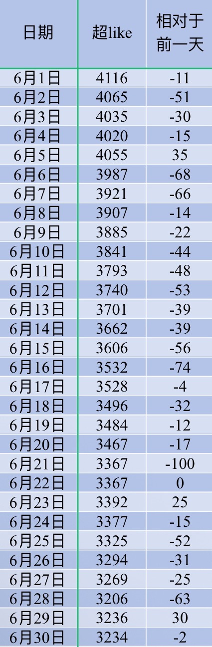 吴宣仪叶星星wxy吴宣仪辛凌 昨天的超莱客和发萜还有今天的超喜欢底数就是这样咯 