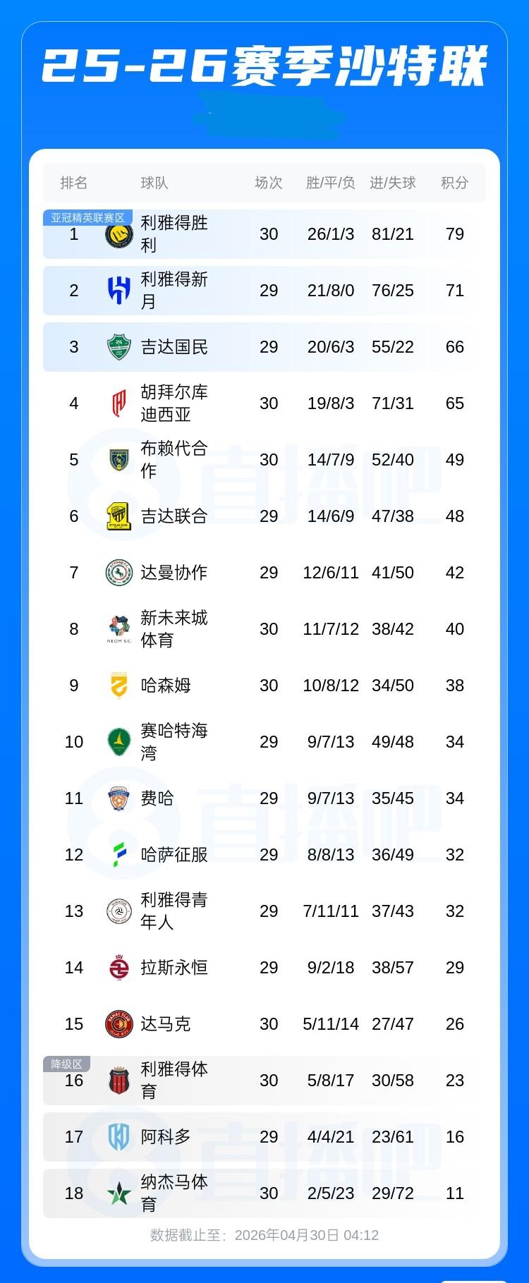 沙特联积分榜：利雅得胜利多赛1轮积79分以8分优势领跑，新月积71分第2，吉达国