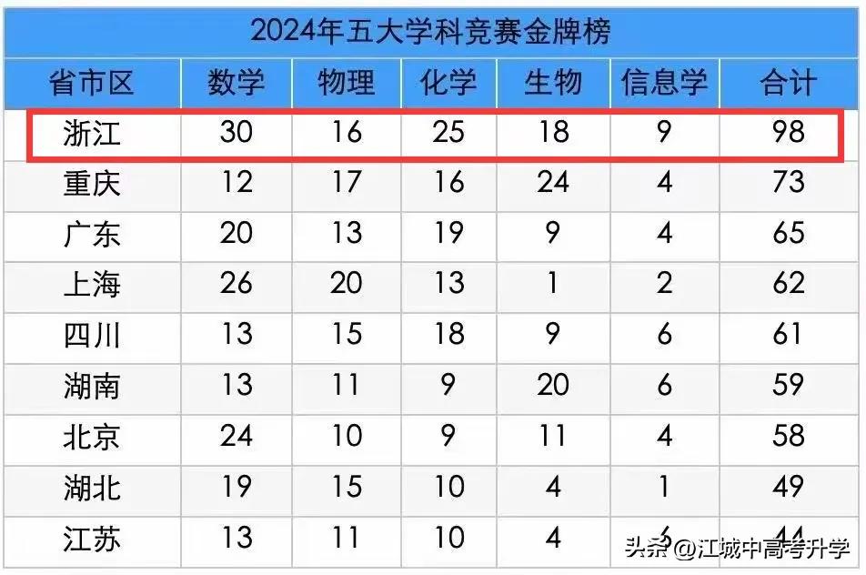 戏说高考之“状元”
高考本无“状元”，唯有“解元”！
依照科举制度规定：
全省范