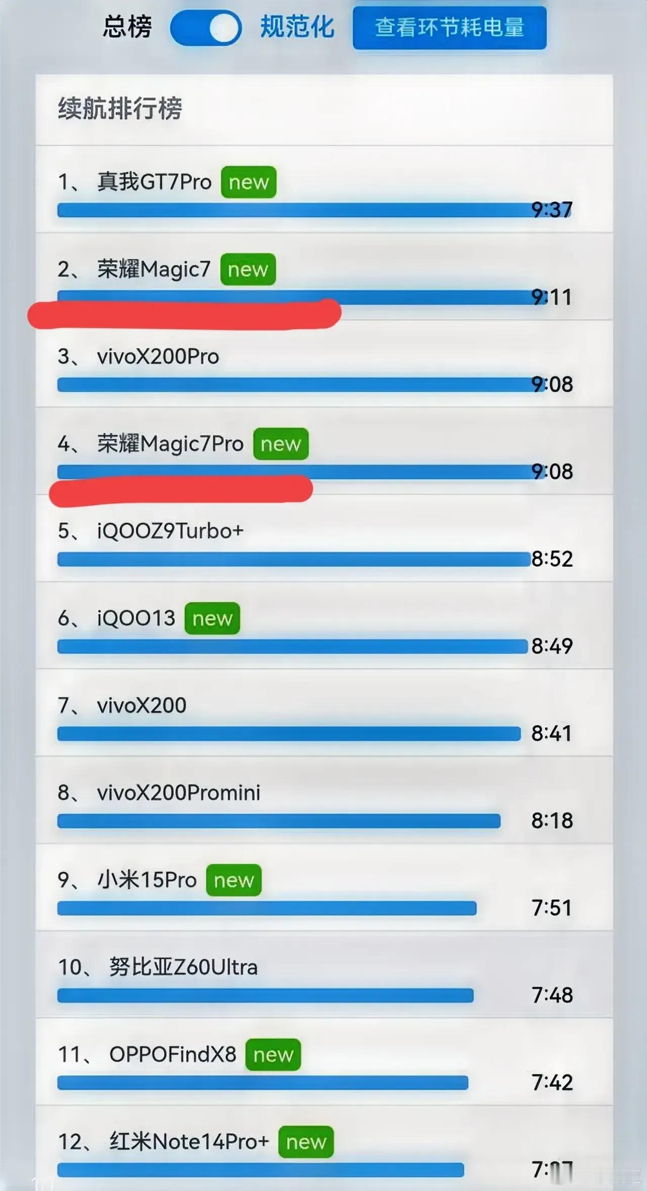 荣耀真的是把续航卷出名了，这个排名里面荣耀Magic7系列都在前五名中[允悲] 