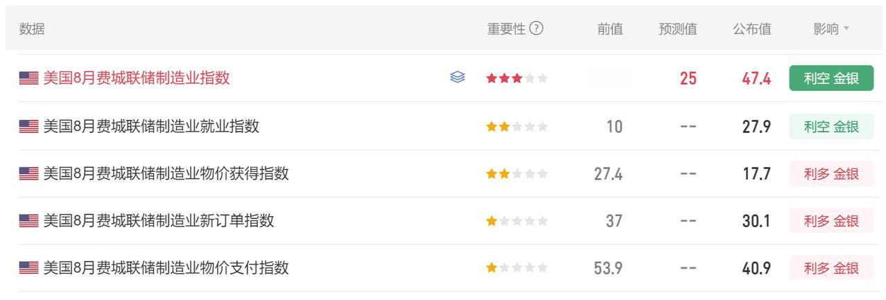今晚美国费城联储数据已经公布了。
首先美国8月费城联储制造业指数 47.4，
市