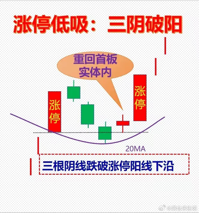 涨停低吸四套战法，收益远超盲目跟风打板市场里每一只涨停个股，都汇聚了题材热度、资