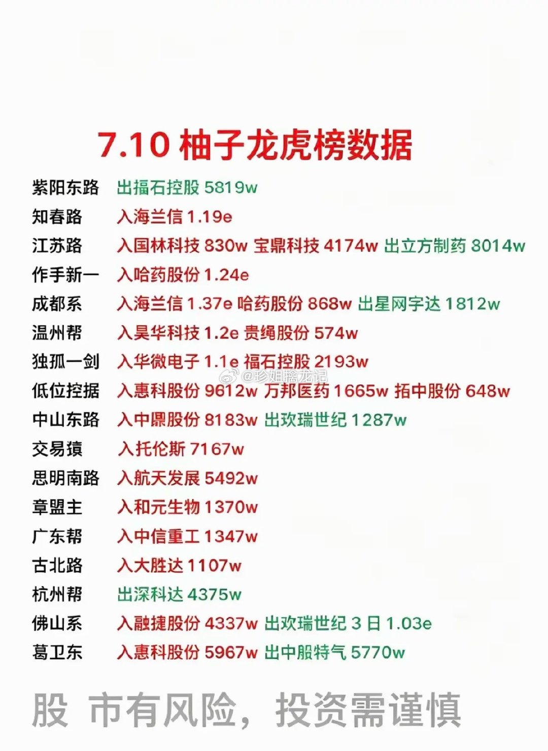 7.10周五  看看游资大佬们都买了啥？！ 游资大佬抢筹 龙虎榜！知春路    