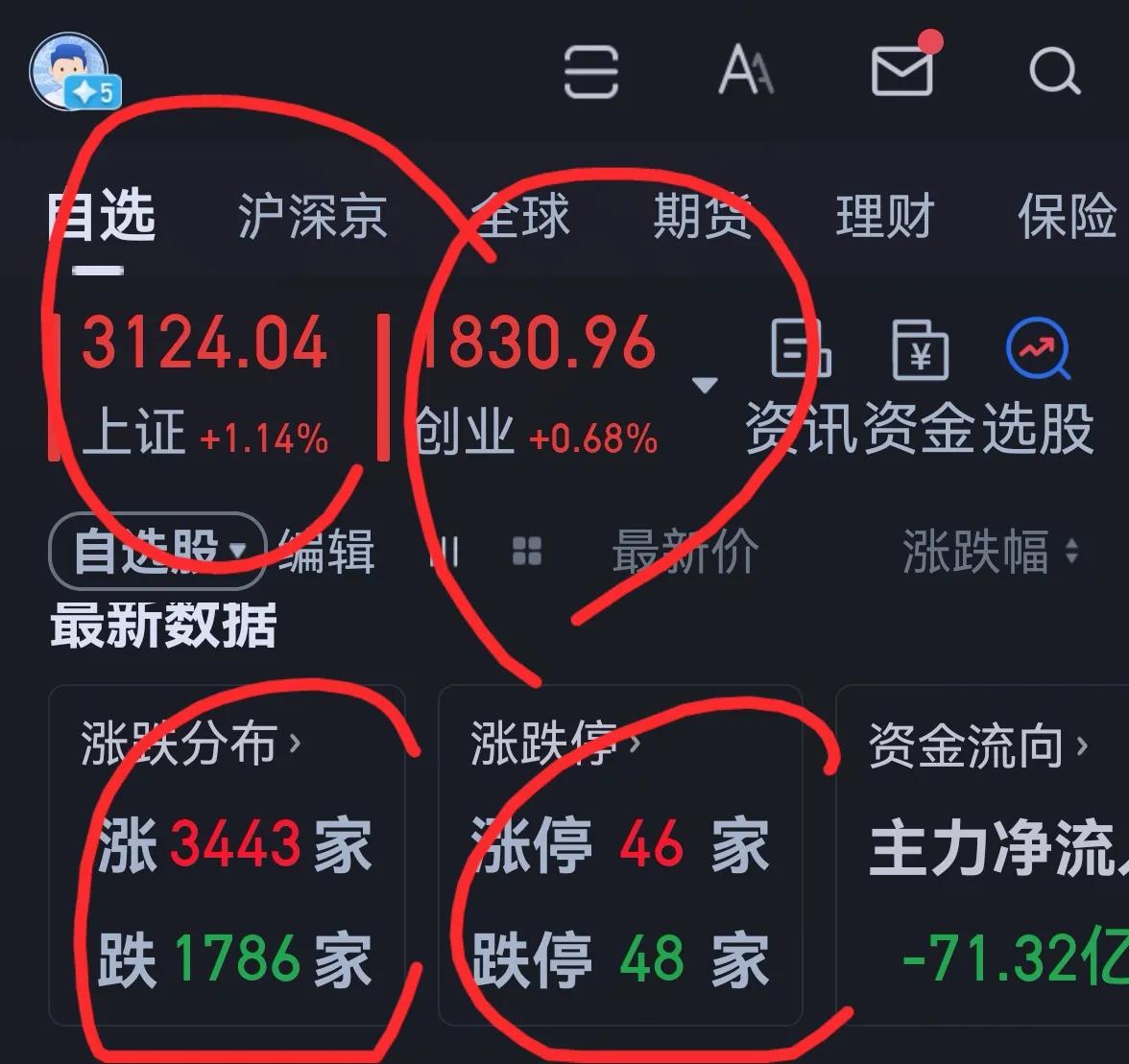 老手说股：（3）
大盘一扫上午的沉闷，下午开盘后逐渐上行，2点后在买盘的推动下大