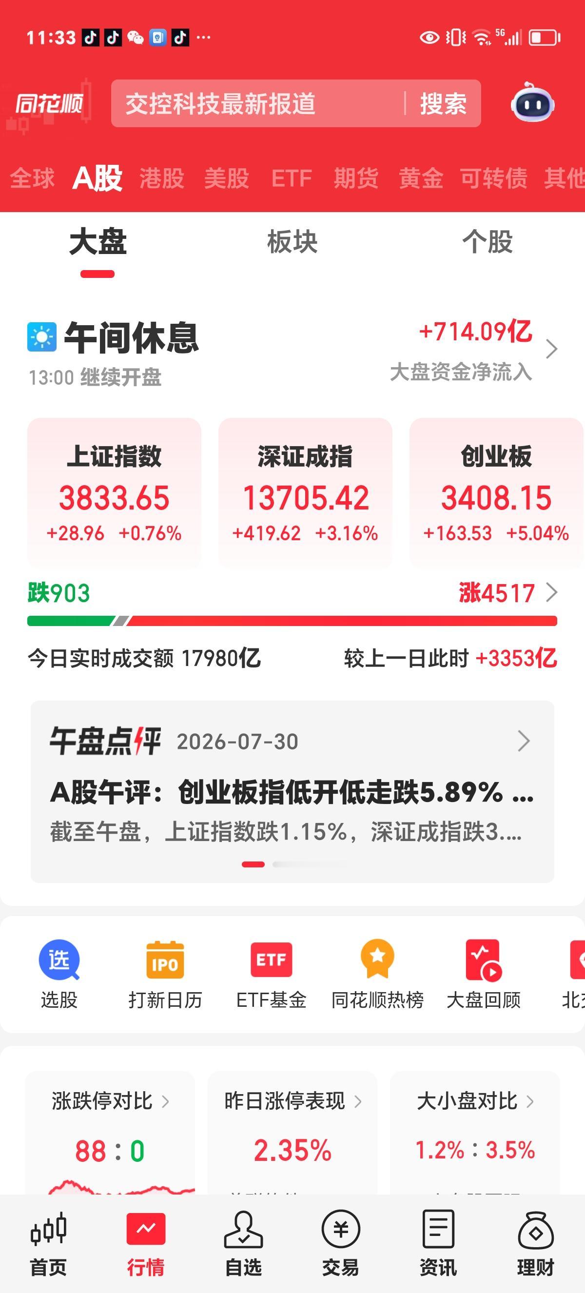 周五午评

上午科技板块大幅高开，并连续冲高，其后由于投资者恐高，追高及拉升资金