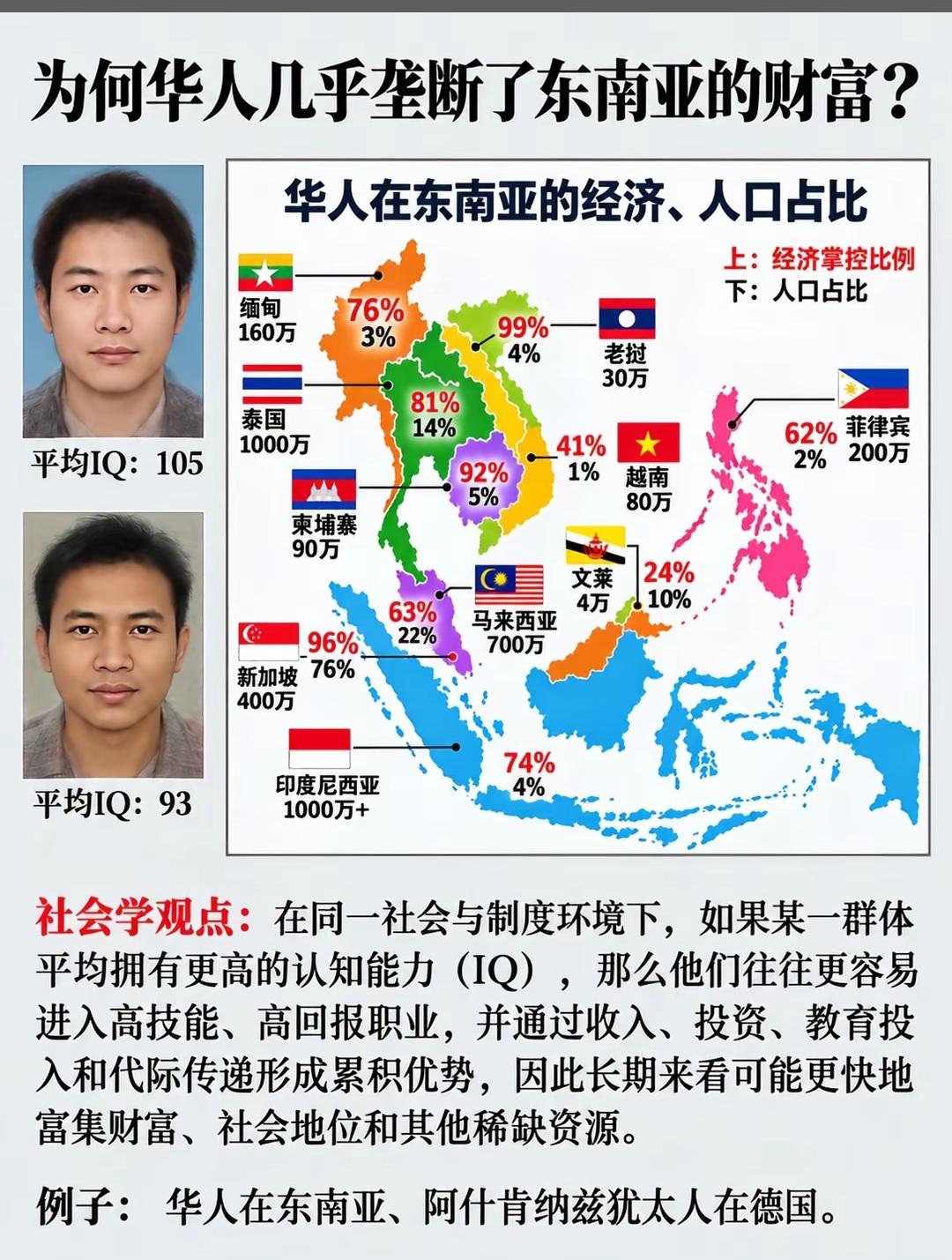 华人，真的垄断了东南亚财富吗？
   根据东南亚经济史相关研究，华人掌握大量商业