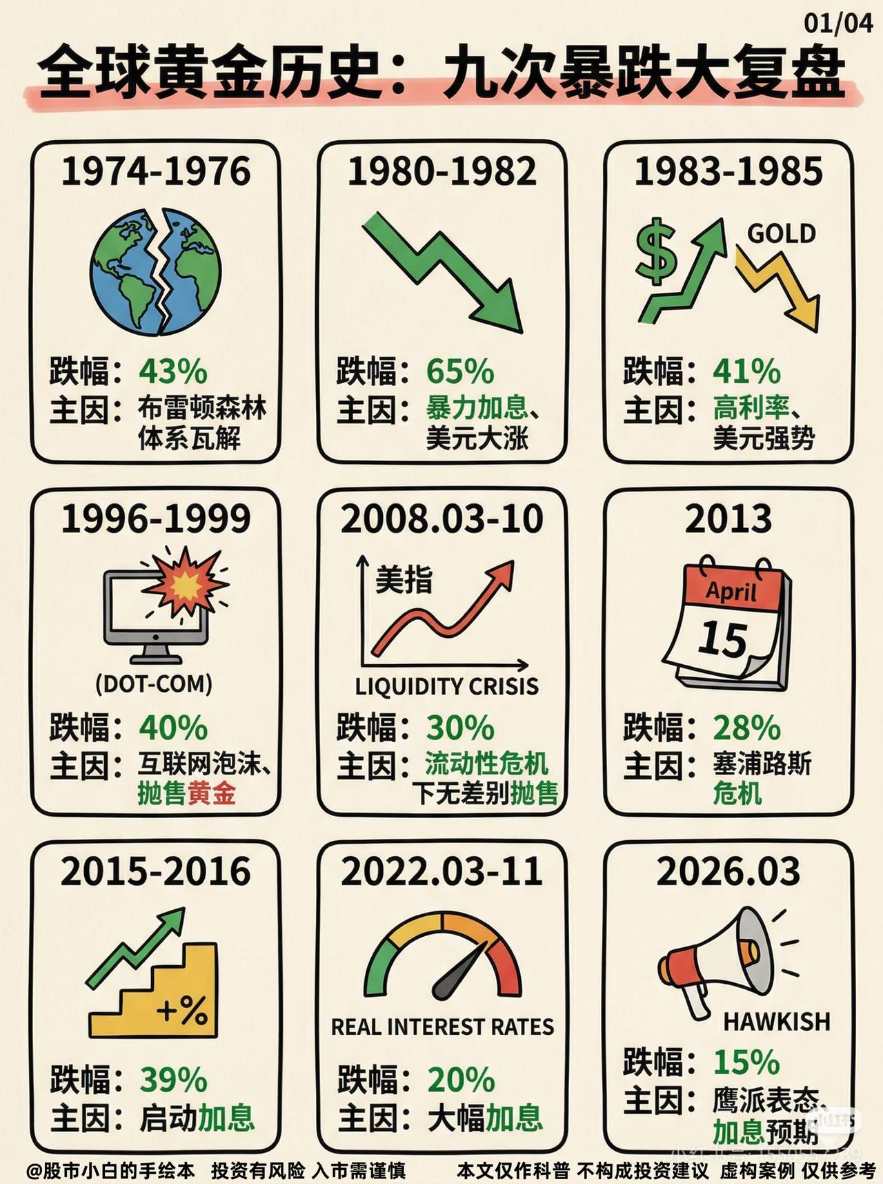 黄金9次暴跌复盘：2026这波急跌，投资者该买还是该卖？建议收藏
 
黄金近期急