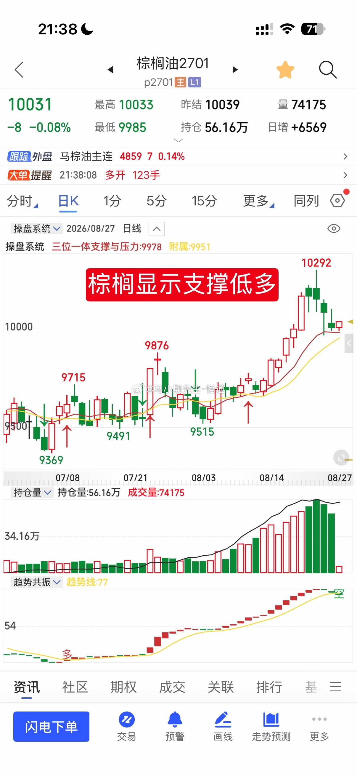 三位一体操盘系统好帮手：原油阻力位在566附近但是棕榈油已经第一次达到三位一体量