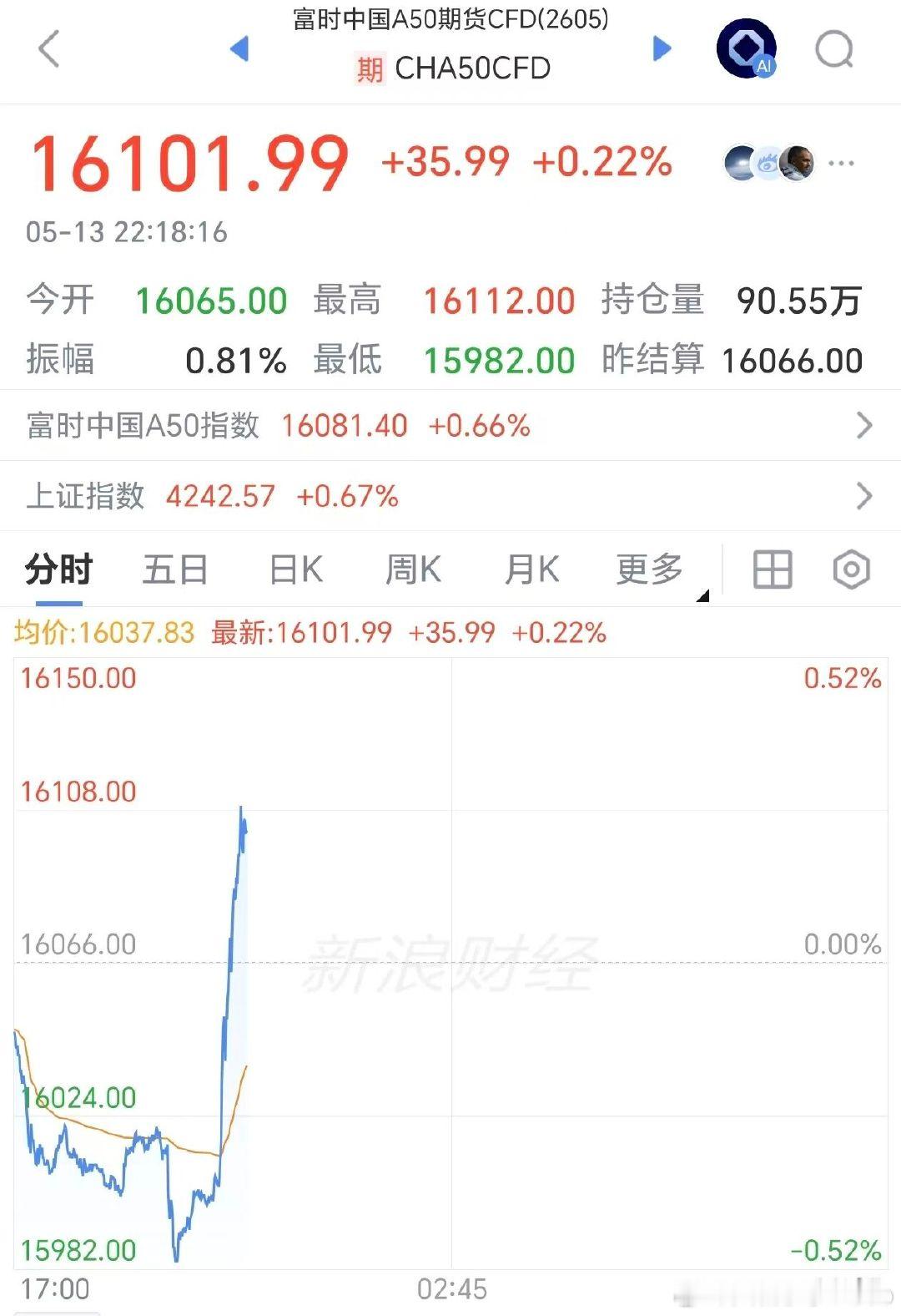 【中概股集体飙升大涨】中国资产爆发大涨 5月13日，美股三大股指开盘涨跌不一，随