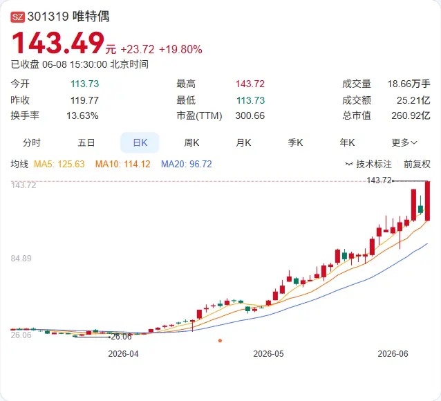 三连涨之后，唯特偶主动给市场泼了一盆冷水。6月8日晚间，公司发布股价异动公告，提