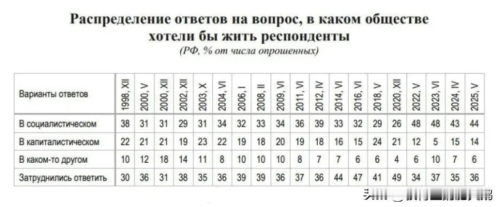 2025年，俄罗斯科学院社会学研究所调查表明：
44%的俄罗斯人希望生活在社会主