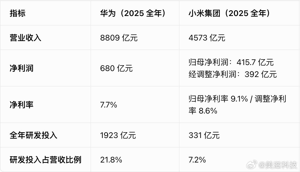 华为和小米营业收入净利润研发投入利润率PCB大牛股业绩暴涨1562%华为