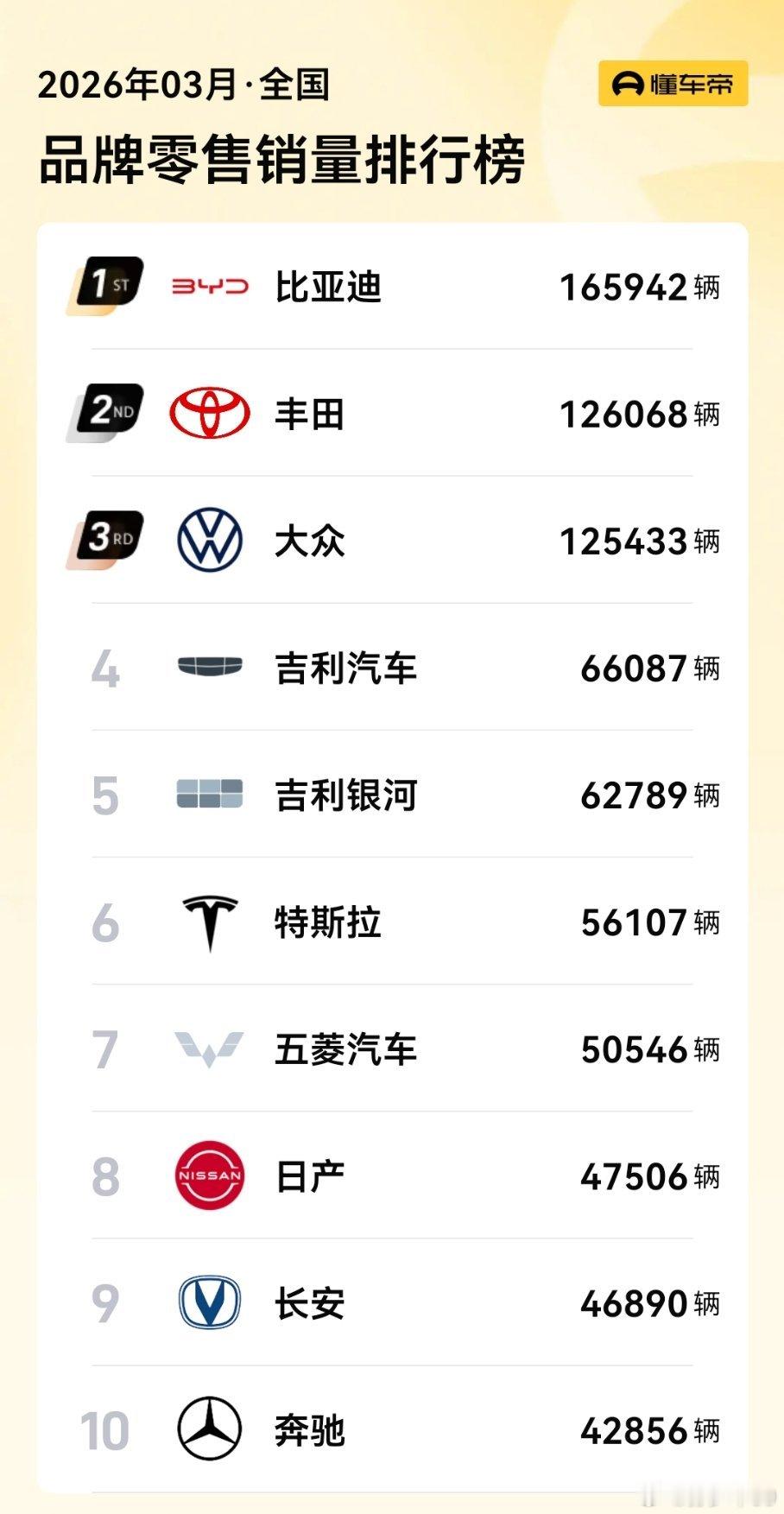3 月品牌销量，比亚迪第一，丰田第二，大众第三……有个问题，为啥吉利和银河要分开