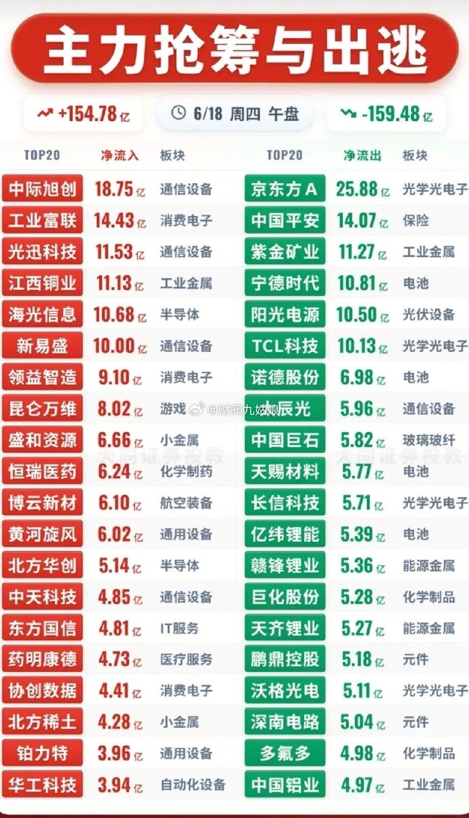 午盘资金剧烈分歧！6月18日主力抢筹出逃完整拆解！今日午盘市场主力净流入合计15