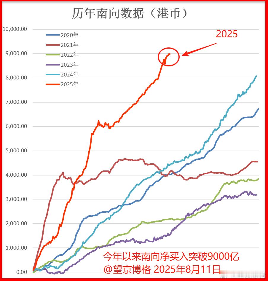 今年南向净买入突破9000亿黄金基金[超话] ​​​