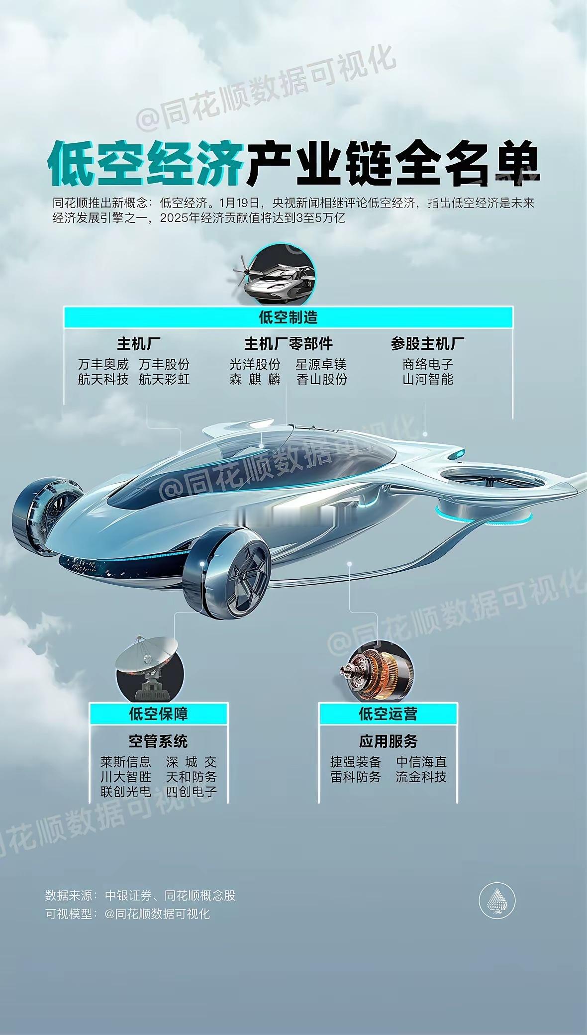 上海释放低空经济政策红利，刺激长三角一体化提速！1月4日，上海市经信委等部门印发