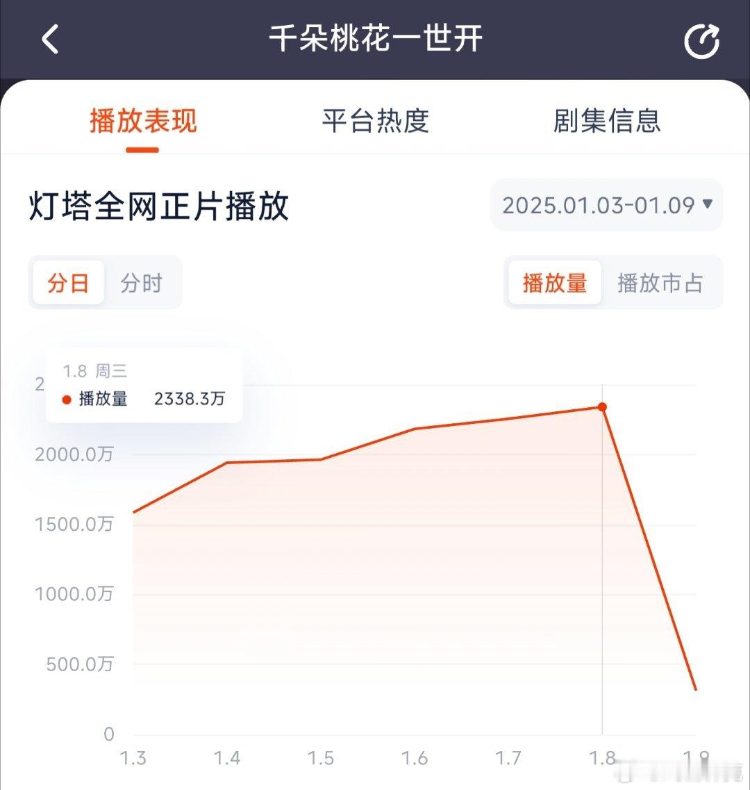 张彬彬和孙珍妮的千朵桃花一世开昨日灯塔2338万，推测云合1600万上下，没什么