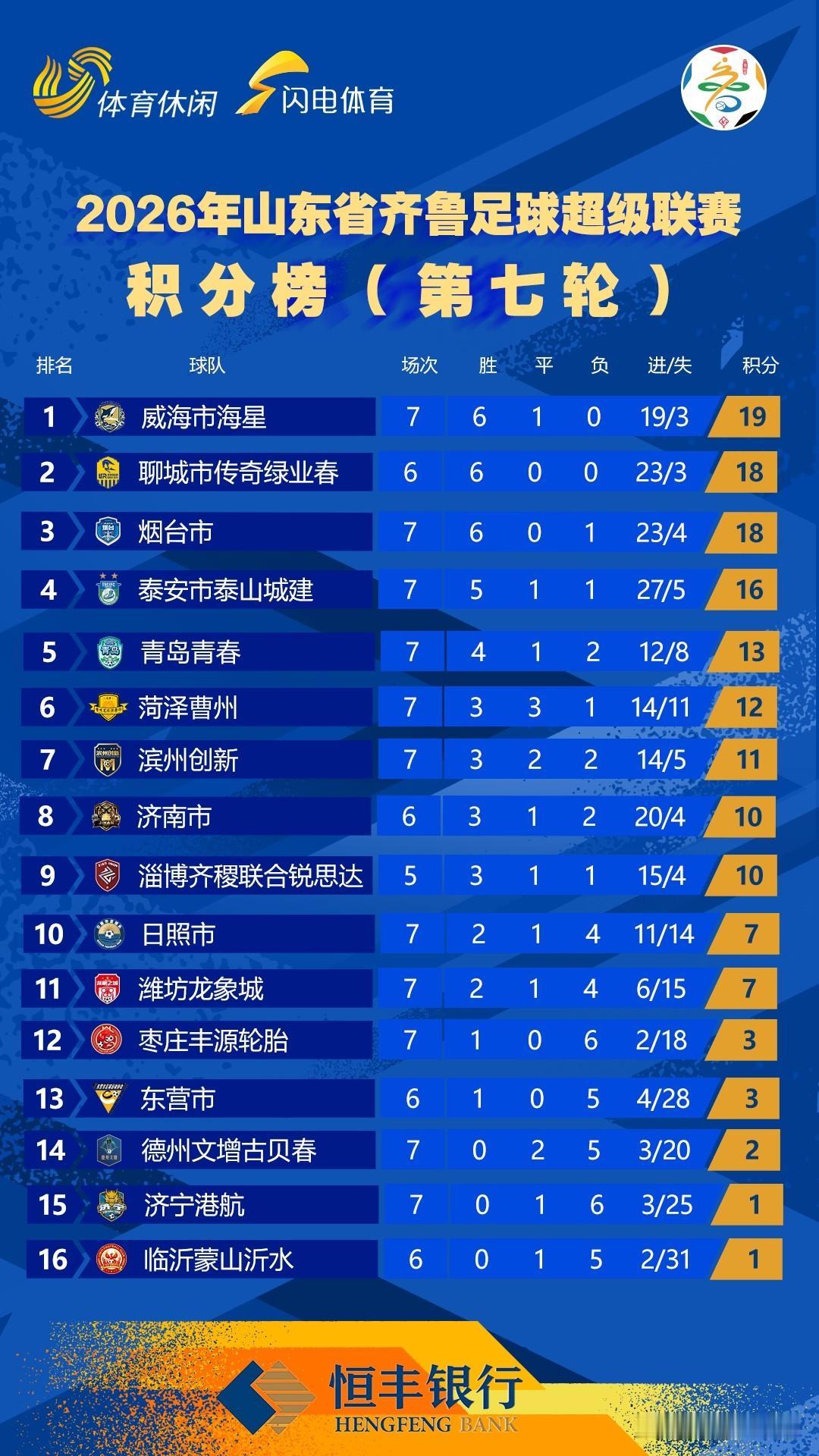 2026山东省齐鲁足球超级联赛最新积分榜，射手榜出炉！威海一枝独秀，很强势！济宁