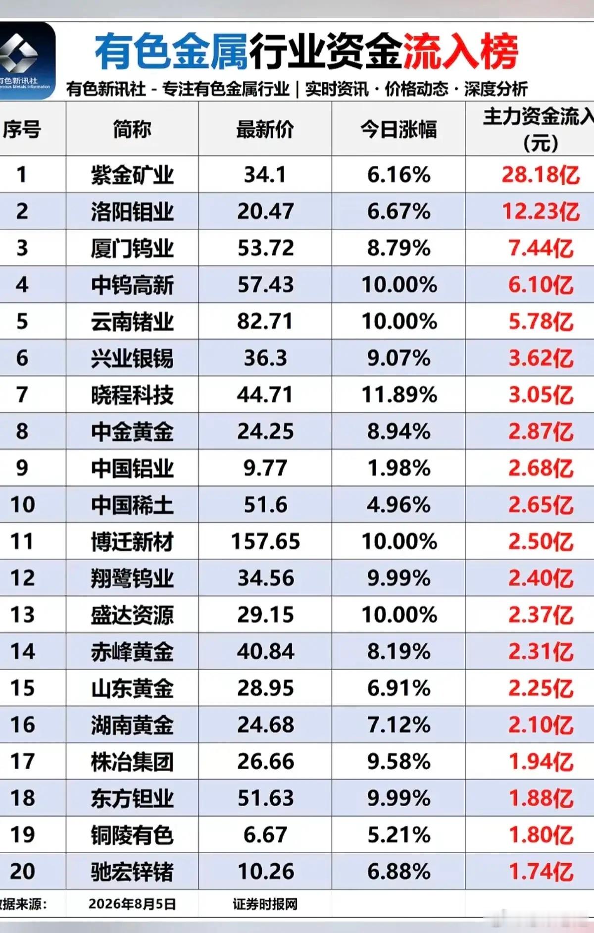 8.05周三  有色金属板块：资金流入流出榜！1.贵金属、铜、稀土，受到资金追捧