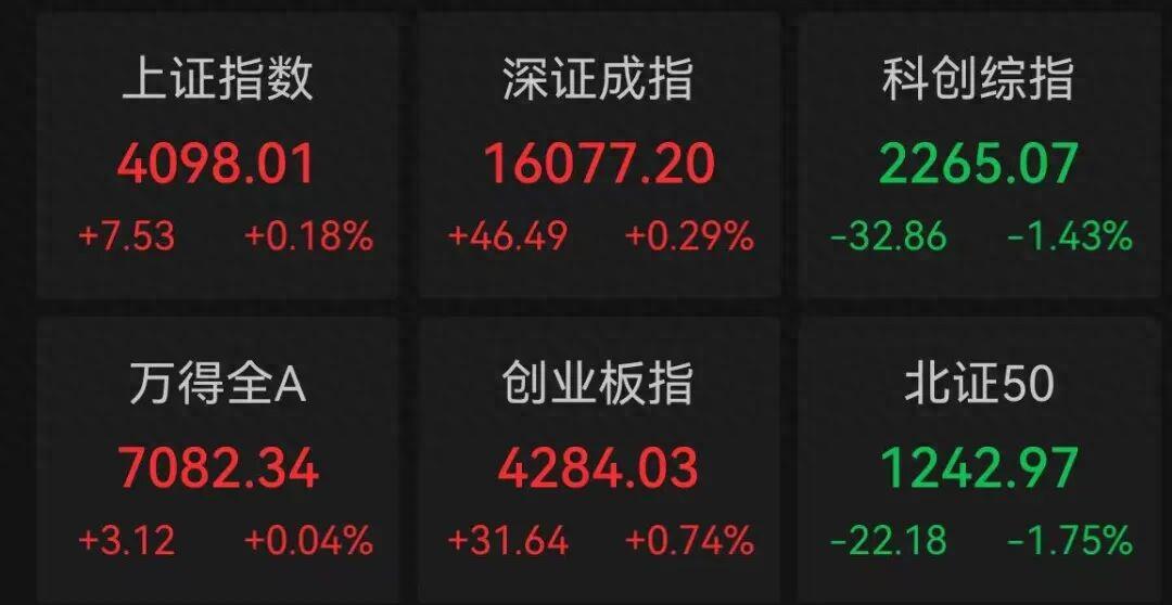 6月22日，A股上演一场极致的高低切换。
上午，科技股还是主角——科创50、创业