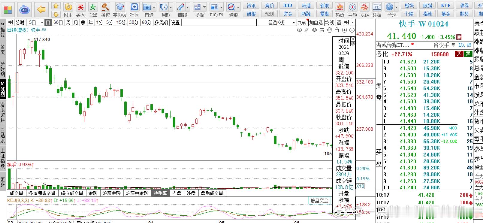 想象一下2021年你买入快手，迅速浮盈还沾沾自喜，其实现在很多股票大概率未来一个