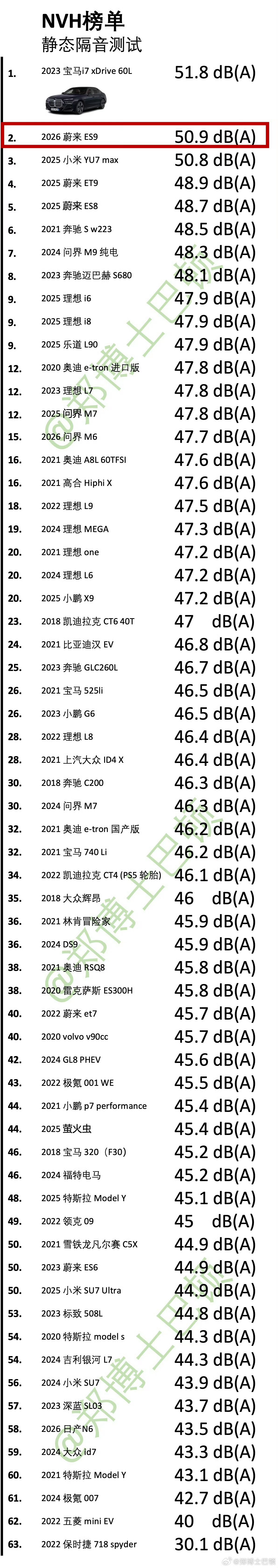 恭喜蔚来ES9拿下了NVH第一实力就是实力不靠“嘴强王者”，点赞看郑博士巴顿的评