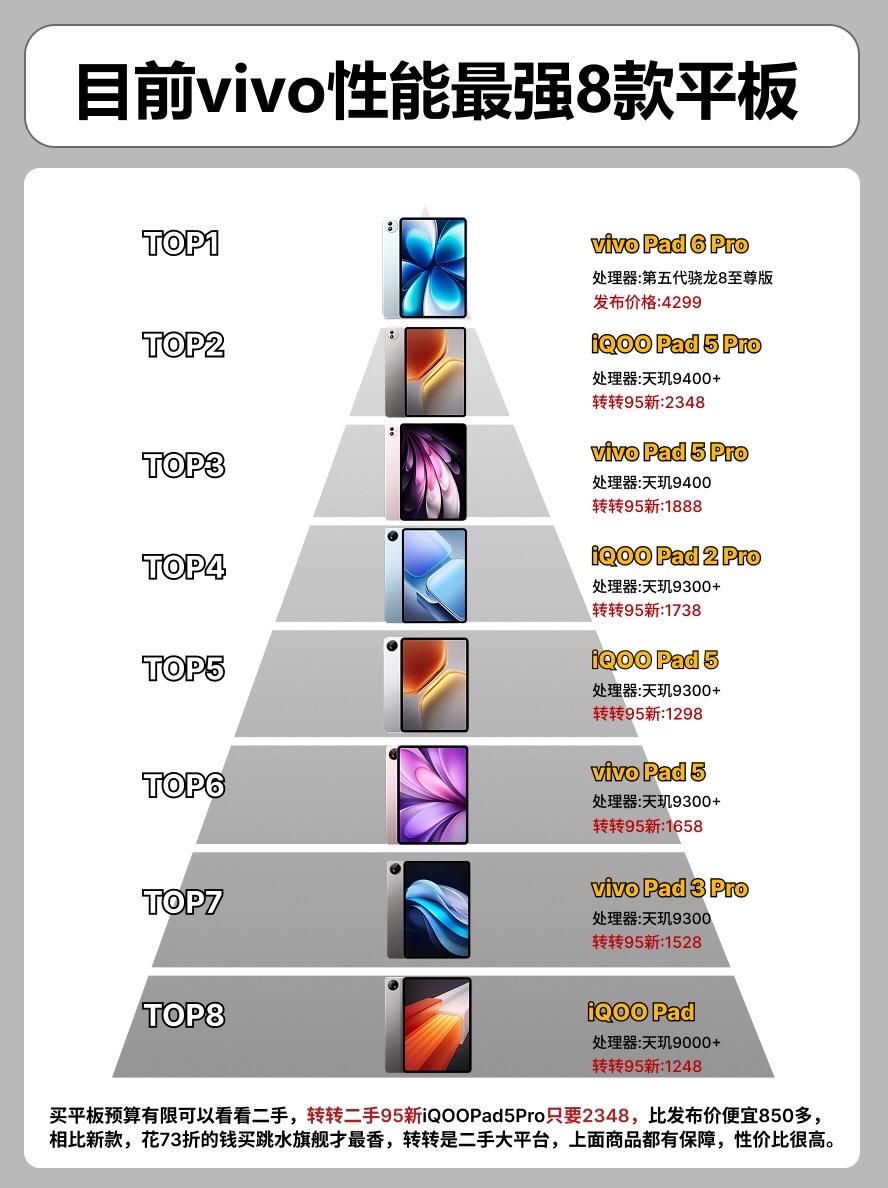 目前vivo性能最强的8款平板。 平板平板推荐iqoopad5 vivopad5