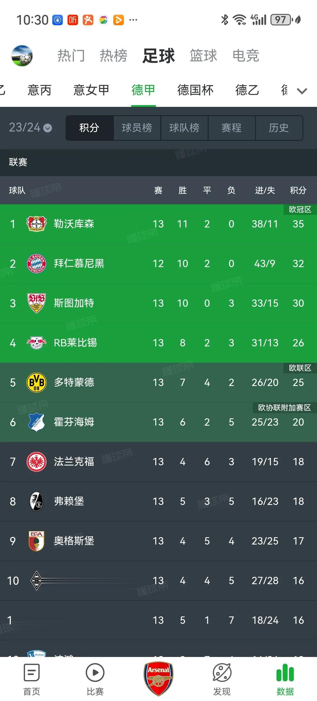 目前五大联赛只有两支球队保持联赛赛季不败，他们就是同样来自德甲的勒沃库森和拜仁慕