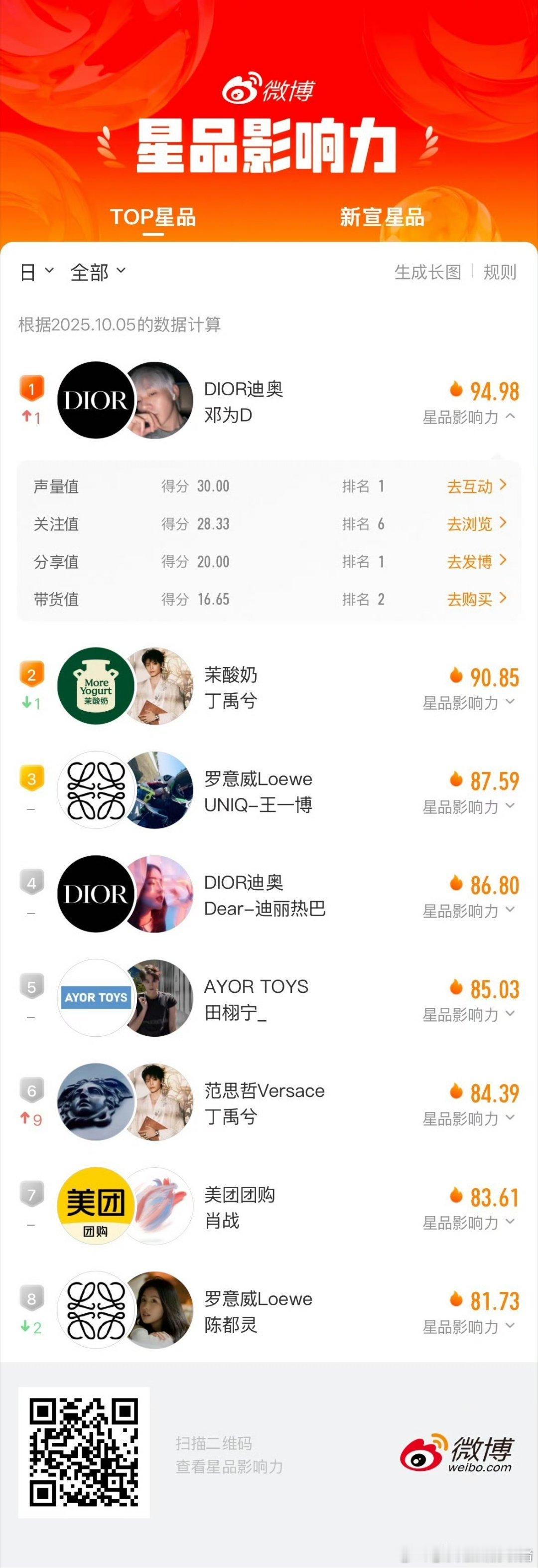 邓为星品影响力已经连续三日拿下第一🐮 ​​​