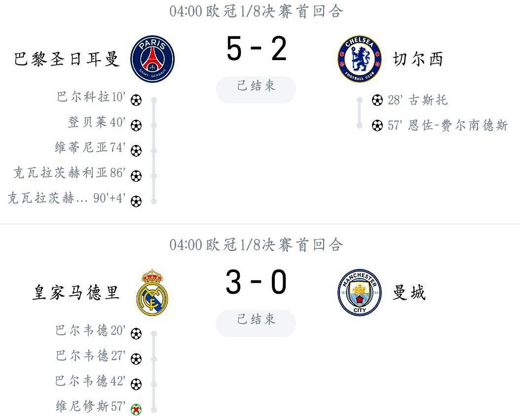 英超史无前例6队杀进欧冠16强，首回合居然一场没赢。
 
曼城0-3惨败皇马，巴