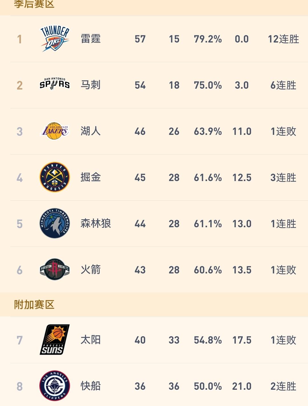 实话实说，湖人第三的位置真不一定能保得住，未来10场最多赢6场，而掘金有望拿下8