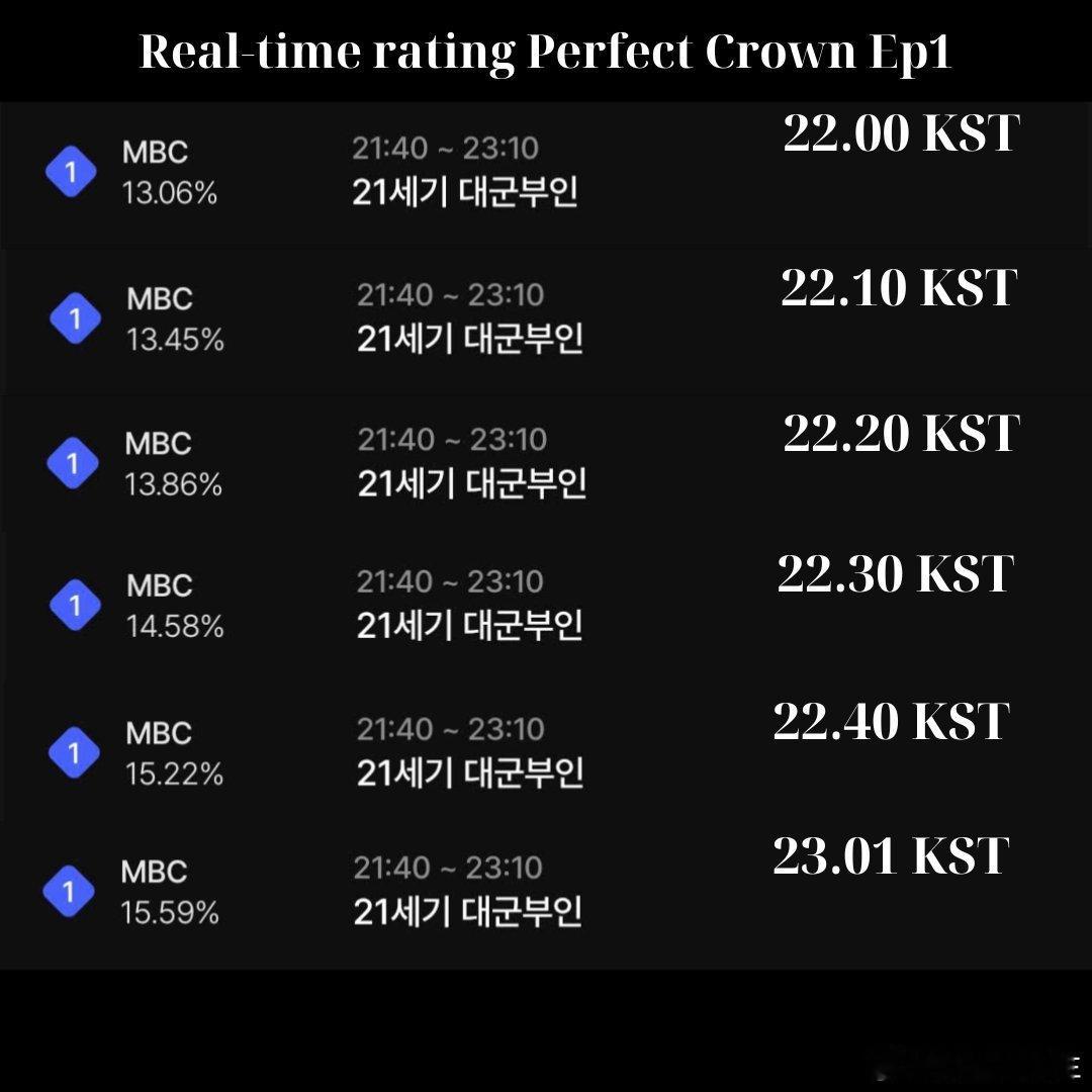 21世纪大君夫人  IU x 边佑锡 『21世纪大君夫人』第一集实时收视率👑2