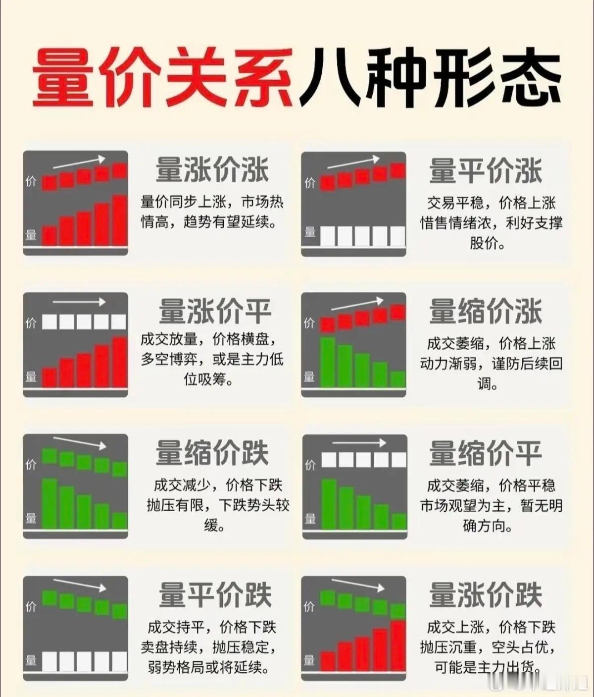 别只会看K线！8种量价关系，看懂少踩大坑炒股光看股价没用，量价才是市场的真实语言