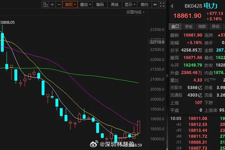 资金高低切换之后，电力方向酝酿新机会 我认为电力方向存在机会。2026年7月17