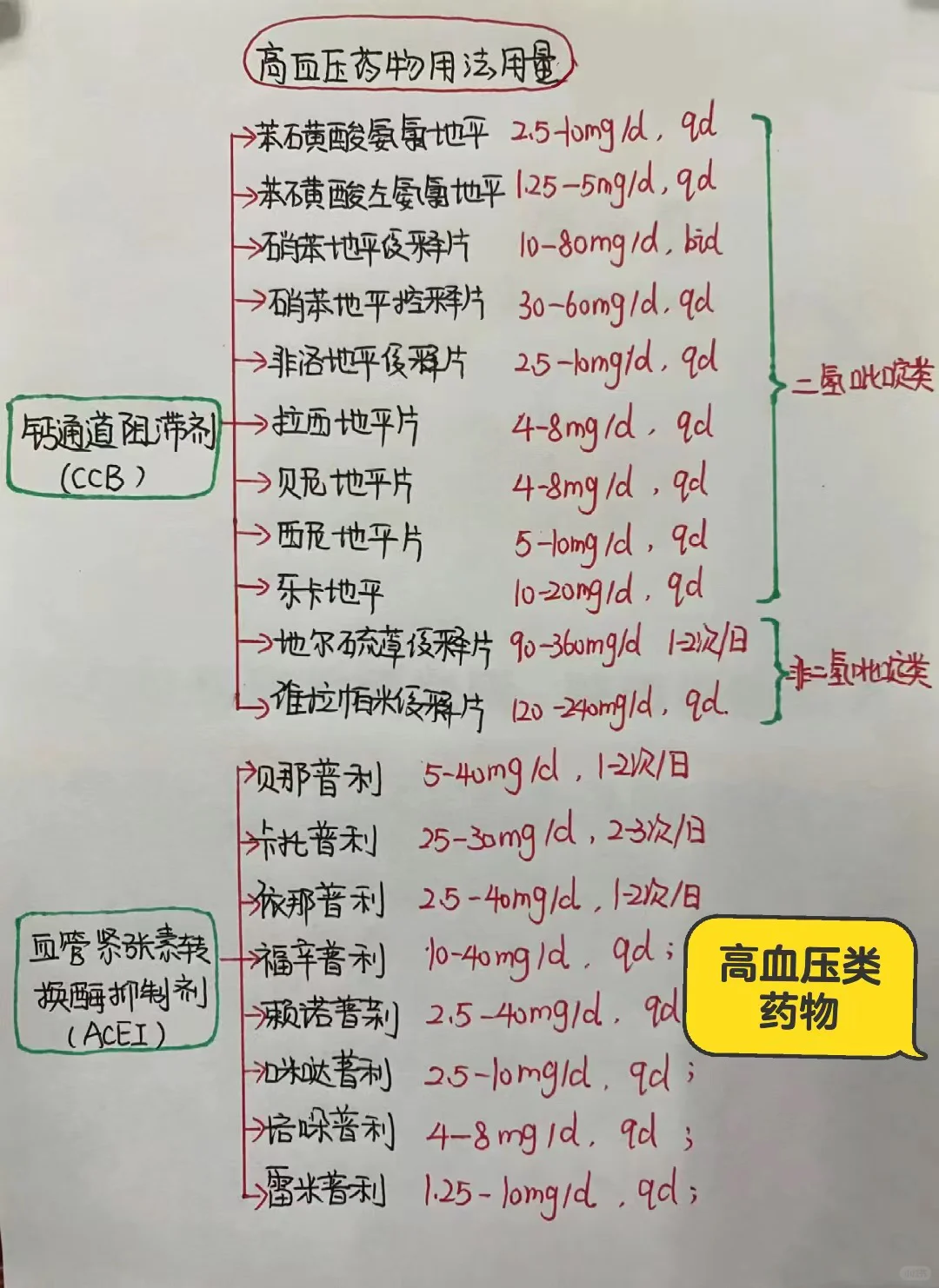 今日学习打卡——高血压药物分类及用法用量