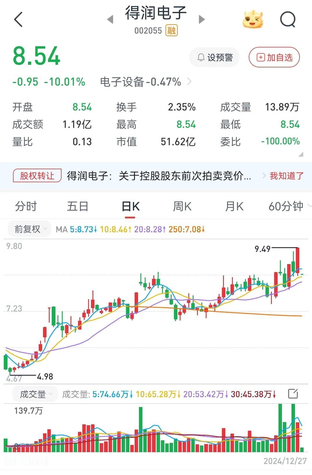 六天三个涨停板，立案，竟然是连亏五年垃圾股
        炒小、炒差、炒垃圾股