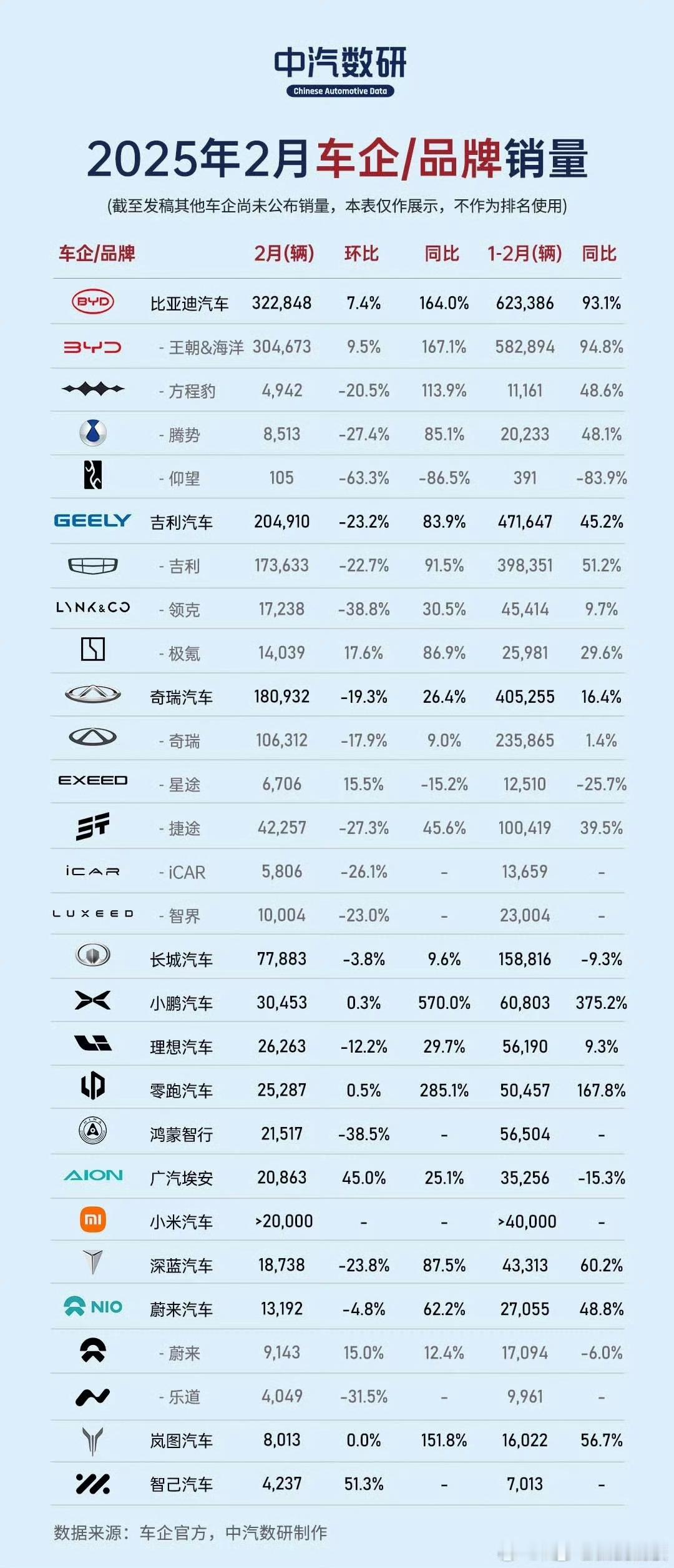 谁说春节是销售淡季？比亚迪2月销量就卖了32万多辆。宋PLUS DM-i更是单枪