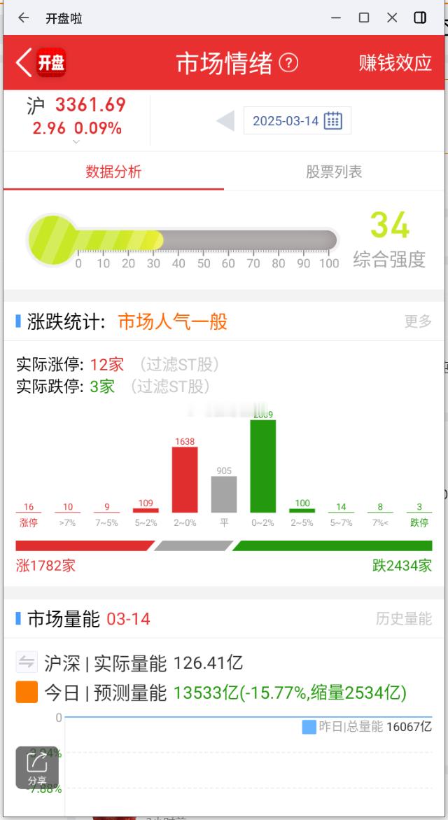 每日竞价监控：军工，海兰信+2% 有色金属，北方铜业+2% ​​​